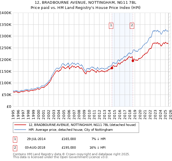 12, BRADBOURNE AVENUE, NOTTINGHAM, NG11 7BL: Price paid vs HM Land Registry's House Price Index