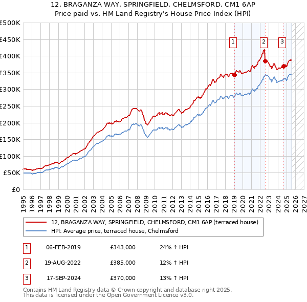 12, BRAGANZA WAY, SPRINGFIELD, CHELMSFORD, CM1 6AP: Price paid vs HM Land Registry's House Price Index