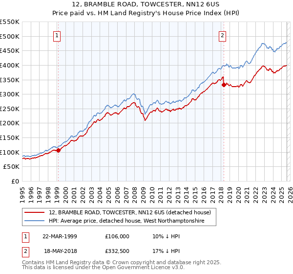 12, BRAMBLE ROAD, TOWCESTER, NN12 6US: Price paid vs HM Land Registry's House Price Index