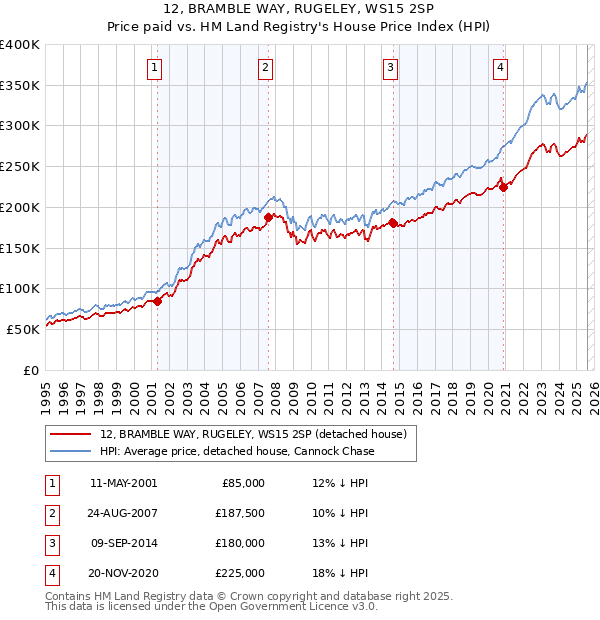 12, BRAMBLE WAY, RUGELEY, WS15 2SP: Price paid vs HM Land Registry's House Price Index