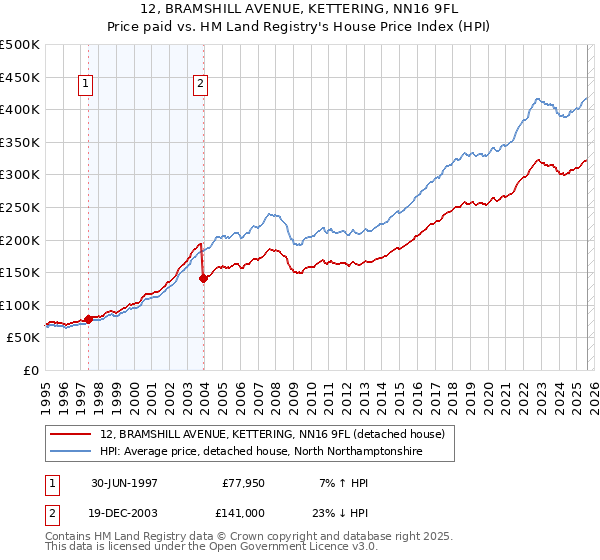 12, BRAMSHILL AVENUE, KETTERING, NN16 9FL: Price paid vs HM Land Registry's House Price Index