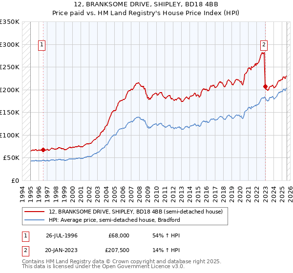 12, BRANKSOME DRIVE, SHIPLEY, BD18 4BB: Price paid vs HM Land Registry's House Price Index