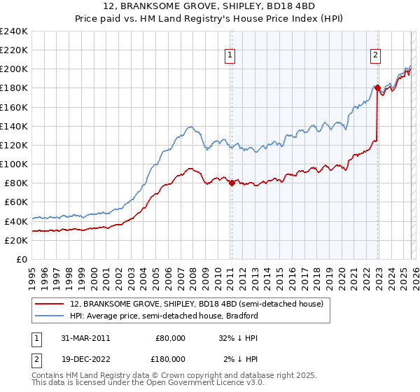 12, BRANKSOME GROVE, SHIPLEY, BD18 4BD: Price paid vs HM Land Registry's House Price Index