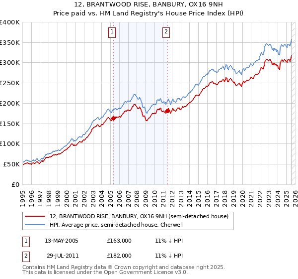 12, BRANTWOOD RISE, BANBURY, OX16 9NH: Price paid vs HM Land Registry's House Price Index