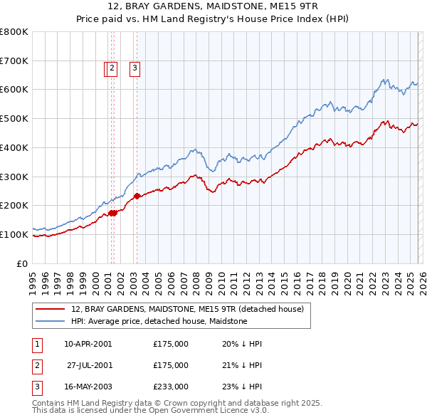 12, BRAY GARDENS, MAIDSTONE, ME15 9TR: Price paid vs HM Land Registry's House Price Index