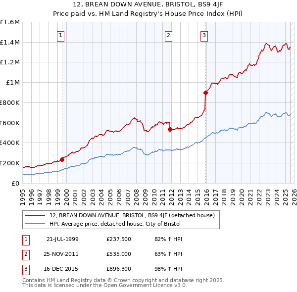 12, BREAN DOWN AVENUE, BRISTOL, BS9 4JF: Price paid vs HM Land Registry's House Price Index