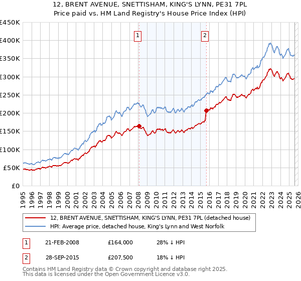 12, BRENT AVENUE, SNETTISHAM, KING'S LYNN, PE31 7PL: Price paid vs HM Land Registry's House Price Index