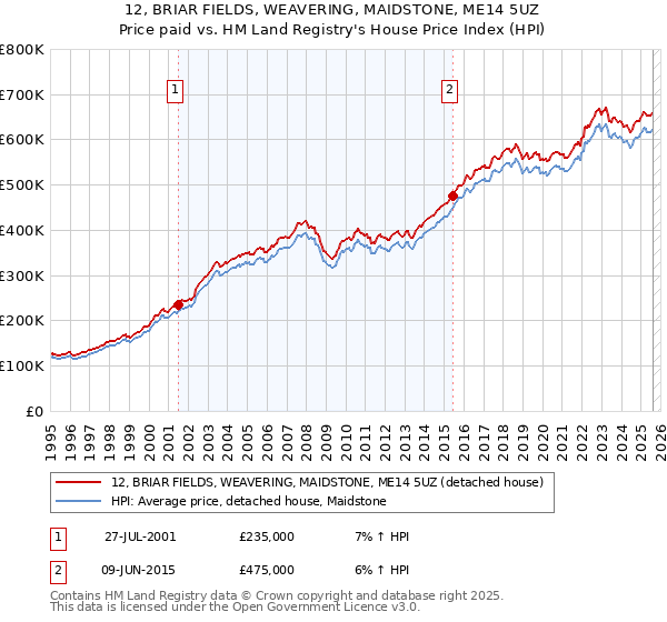 12, BRIAR FIELDS, WEAVERING, MAIDSTONE, ME14 5UZ: Price paid vs HM Land Registry's House Price Index