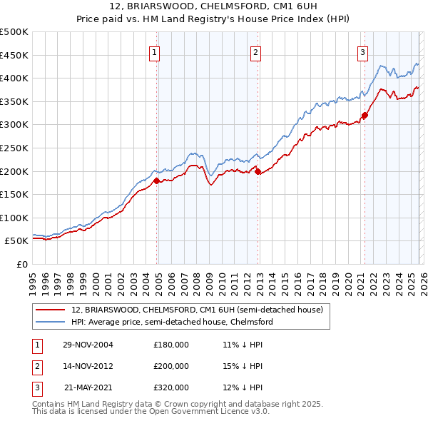12, BRIARSWOOD, CHELMSFORD, CM1 6UH: Price paid vs HM Land Registry's House Price Index