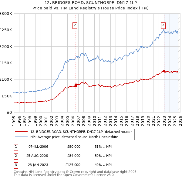 12, BRIDGES ROAD, SCUNTHORPE, DN17 1LP: Price paid vs HM Land Registry's House Price Index