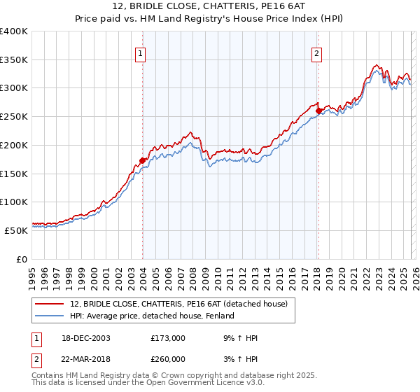 12, BRIDLE CLOSE, CHATTERIS, PE16 6AT: Price paid vs HM Land Registry's House Price Index