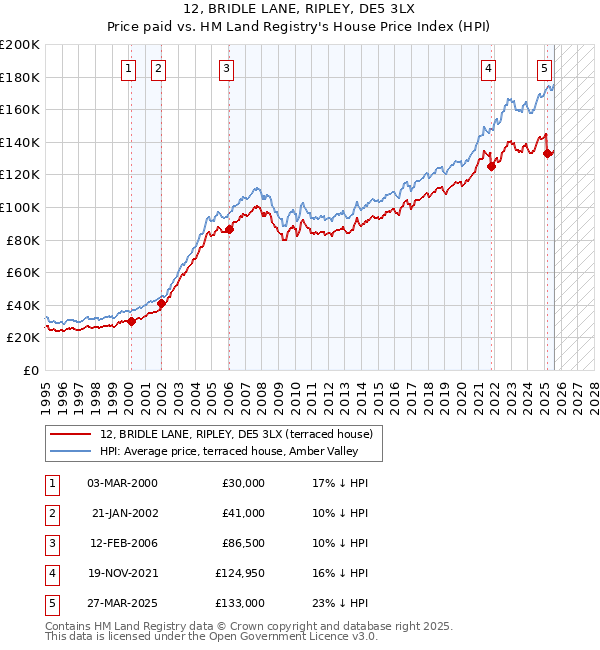 12, BRIDLE LANE, RIPLEY, DE5 3LX: Price paid vs HM Land Registry's House Price Index