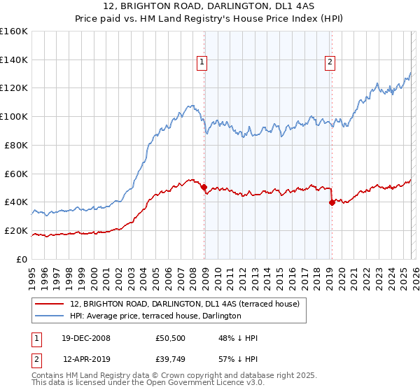12, BRIGHTON ROAD, DARLINGTON, DL1 4AS: Price paid vs HM Land Registry's House Price Index