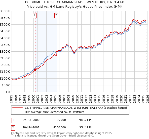 12, BRIMHILL RISE, CHAPMANSLADE, WESTBURY, BA13 4AX: Price paid vs HM Land Registry's House Price Index