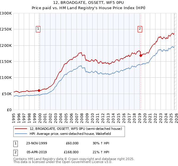 12, BROADGATE, OSSETT, WF5 0PU: Price paid vs HM Land Registry's House Price Index