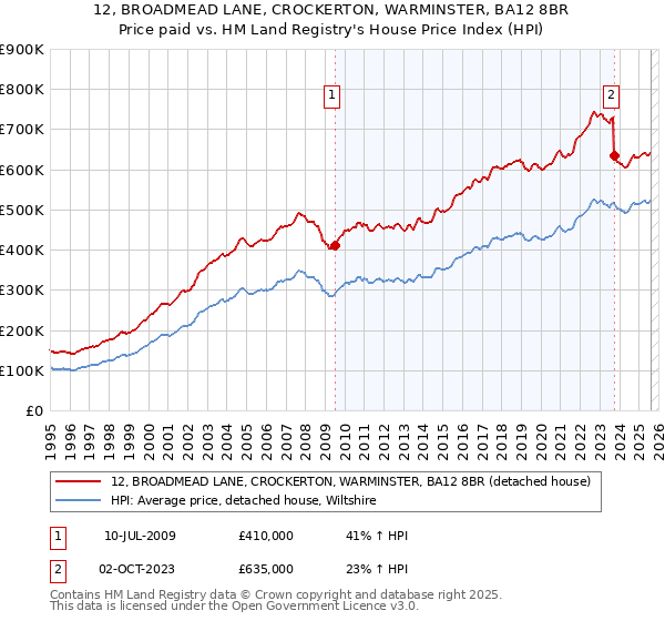 12, BROADMEAD LANE, CROCKERTON, WARMINSTER, BA12 8BR: Price paid vs HM Land Registry's House Price Index
