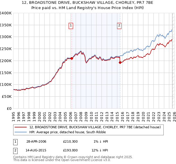 12, BROADSTONE DRIVE, BUCKSHAW VILLAGE, CHORLEY, PR7 7BE: Price paid vs HM Land Registry's House Price Index
