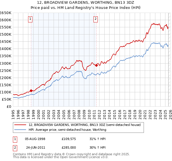 12, BROADVIEW GARDENS, WORTHING, BN13 3DZ: Price paid vs HM Land Registry's House Price Index