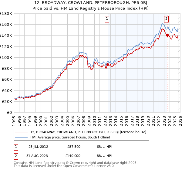 12, BROADWAY, CROWLAND, PETERBOROUGH, PE6 0BJ: Price paid vs HM Land Registry's House Price Index