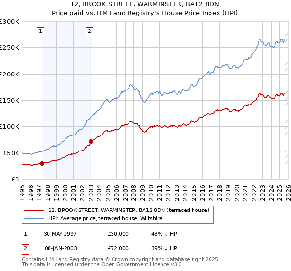 12, BROOK STREET, WARMINSTER, BA12 8DN: Price paid vs HM Land Registry's House Price Index