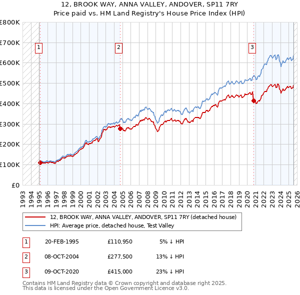 12, BROOK WAY, ANNA VALLEY, ANDOVER, SP11 7RY: Price paid vs HM Land Registry's House Price Index
