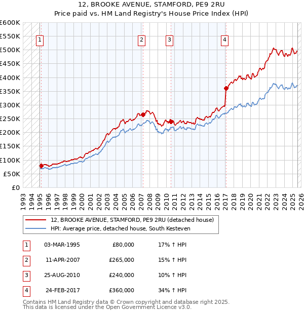 12, BROOKE AVENUE, STAMFORD, PE9 2RU: Price paid vs HM Land Registry's House Price Index