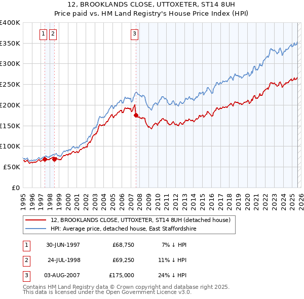 12, BROOKLANDS CLOSE, UTTOXETER, ST14 8UH: Price paid vs HM Land Registry's House Price Index