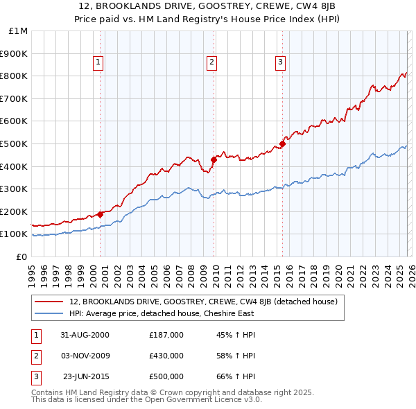 12, BROOKLANDS DRIVE, GOOSTREY, CREWE, CW4 8JB: Price paid vs HM Land Registry's House Price Index