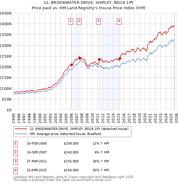 12, BROOKWATER DRIVE, SHIPLEY, BD18 1PY: Price paid vs HM Land Registry's House Price Index