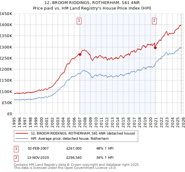12, BROOM RIDDINGS, ROTHERHAM, S61 4NR: Price paid vs HM Land Registry's House Price Index