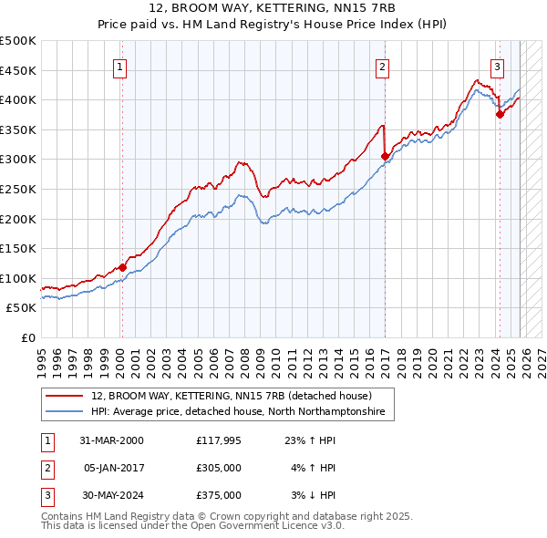 12, BROOM WAY, KETTERING, NN15 7RB: Price paid vs HM Land Registry's House Price Index