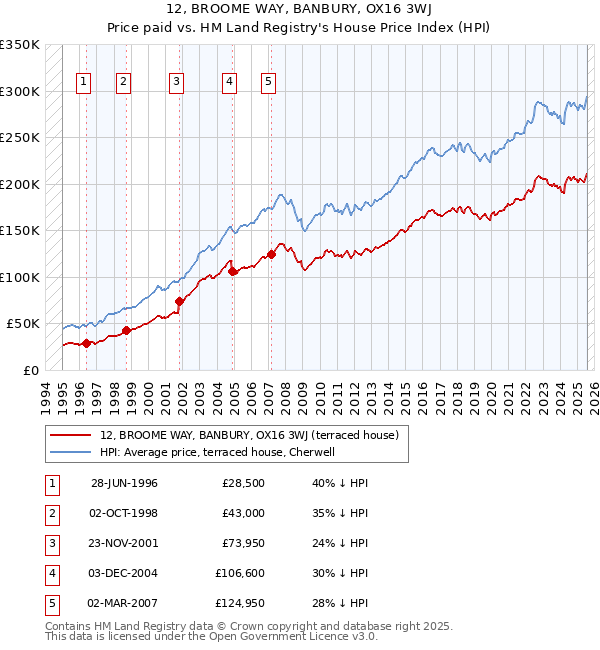 12, BROOME WAY, BANBURY, OX16 3WJ: Price paid vs HM Land Registry's House Price Index