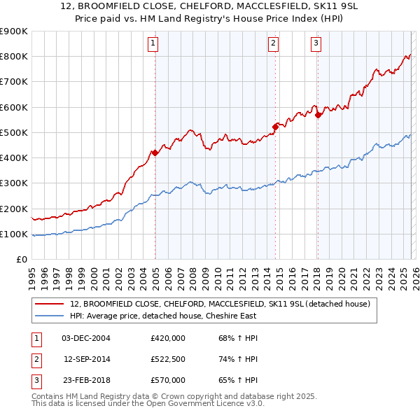 12, BROOMFIELD CLOSE, CHELFORD, MACCLESFIELD, SK11 9SL: Price paid vs HM Land Registry's House Price Index
