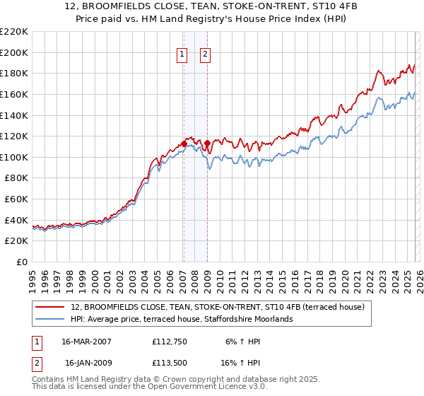 12, BROOMFIELDS CLOSE, TEAN, STOKE-ON-TRENT, ST10 4FB: Price paid vs HM Land Registry's House Price Index
