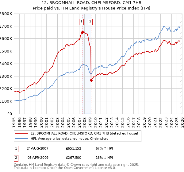12, BROOMHALL ROAD, CHELMSFORD, CM1 7HB: Price paid vs HM Land Registry's House Price Index