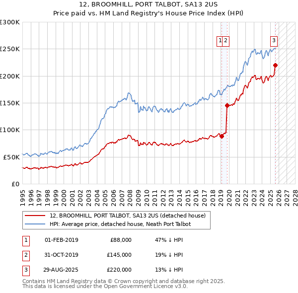 12, BROOMHILL, PORT TALBOT, SA13 2US: Price paid vs HM Land Registry's House Price Index