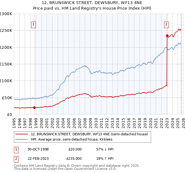 12, BRUNSWICK STREET, DEWSBURY, WF13 4NE: Price paid vs HM Land Registry's House Price Index