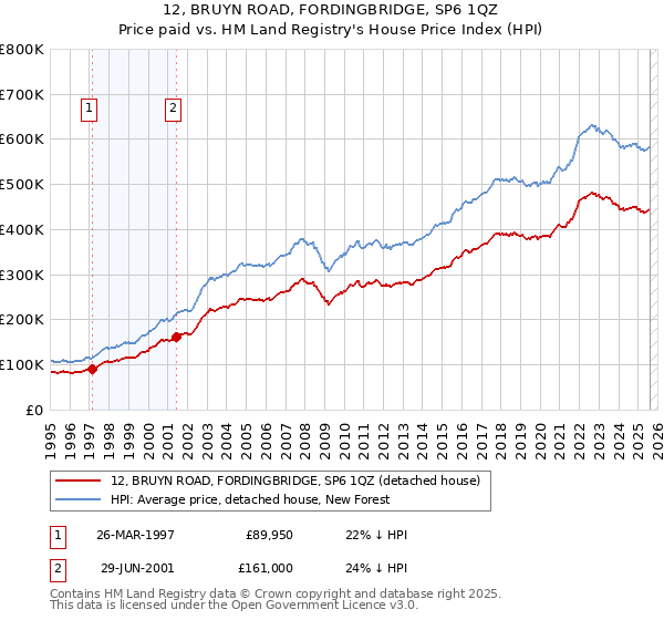 12, BRUYN ROAD, FORDINGBRIDGE, SP6 1QZ: Price paid vs HM Land Registry's House Price Index