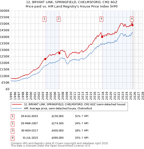 12, BRYANT LINK, SPRINGFIELD, CHELMSFORD, CM2 6GZ: Price paid vs HM Land Registry's House Price Index