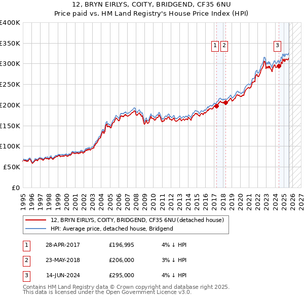 12, BRYN EIRLYS, COITY, BRIDGEND, CF35 6NU: Price paid vs HM Land Registry's House Price Index