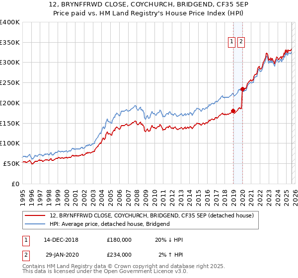 12, BRYNFFRWD CLOSE, COYCHURCH, BRIDGEND, CF35 5EP: Price paid vs HM Land Registry's House Price Index