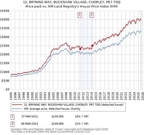 12, BRYNING WAY, BUCKSHAW VILLAGE, CHORLEY, PR7 7DQ: Price paid vs HM Land Registry's House Price Index