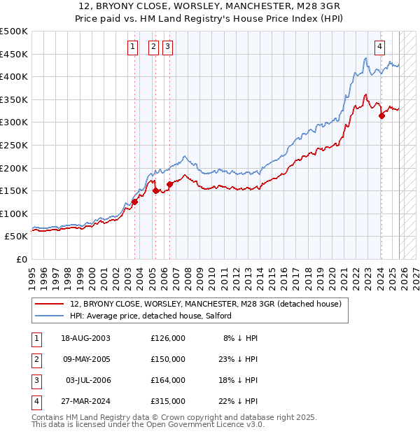 12, BRYONY CLOSE, WORSLEY, MANCHESTER, M28 3GR: Price paid vs HM Land Registry's House Price Index
