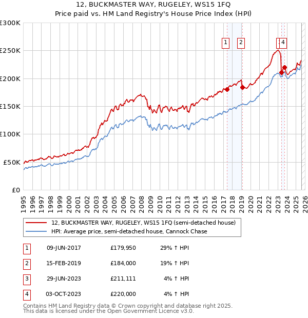 12, BUCKMASTER WAY, RUGELEY, WS15 1FQ: Price paid vs HM Land Registry's House Price Index