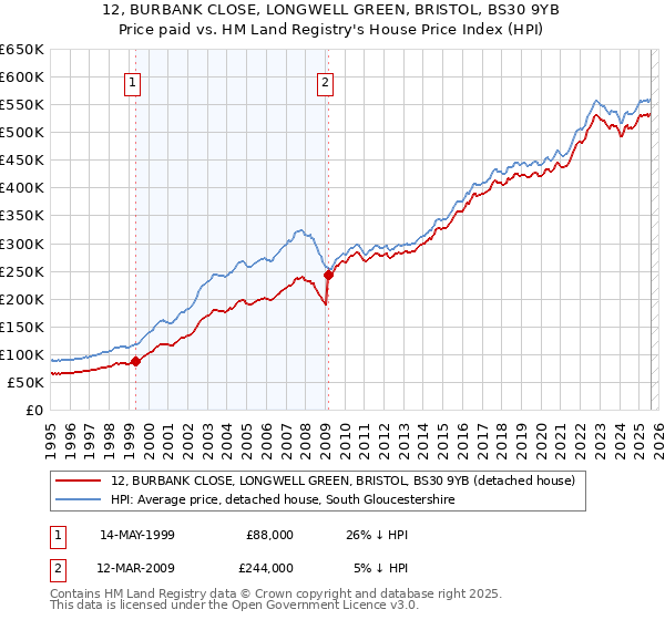 12, BURBANK CLOSE, LONGWELL GREEN, BRISTOL, BS30 9YB: Price paid vs HM Land Registry's House Price Index