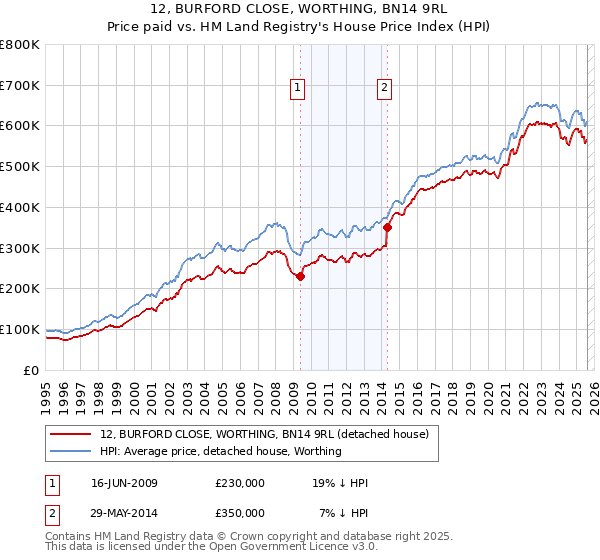 12, BURFORD CLOSE, WORTHING, BN14 9RL: Price paid vs HM Land Registry's House Price Index