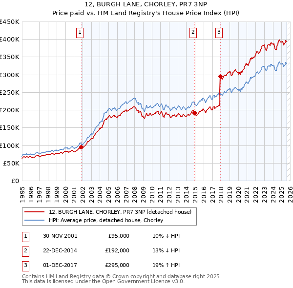 12, BURGH LANE, CHORLEY, PR7 3NP: Price paid vs HM Land Registry's House Price Index