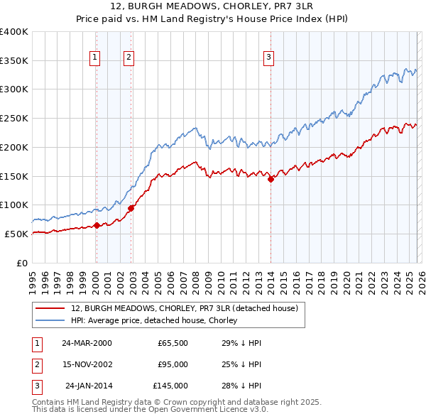 12, BURGH MEADOWS, CHORLEY, PR7 3LR: Price paid vs HM Land Registry's House Price Index