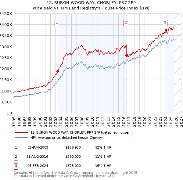12, BURGH WOOD WAY, CHORLEY, PR7 2FP: Price paid vs HM Land Registry's House Price Index