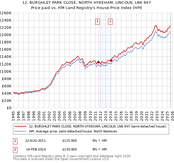 12, BURGHLEY PARK CLOSE, NORTH HYKEHAM, LINCOLN, LN6 9XY: Price paid vs HM Land Registry's House Price Index